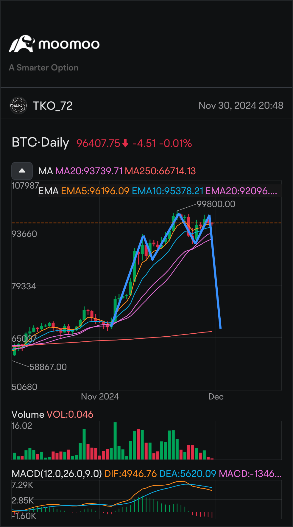 $比特幣 (BTC.CC)$ 閃崩即將到來。立刻離開！