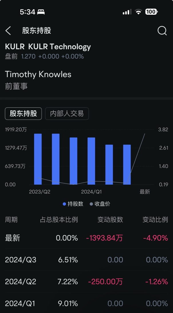 給大家個內部數據！！公司內部高管已經清空股票，以後的走勢各位自己判斷。已賣出