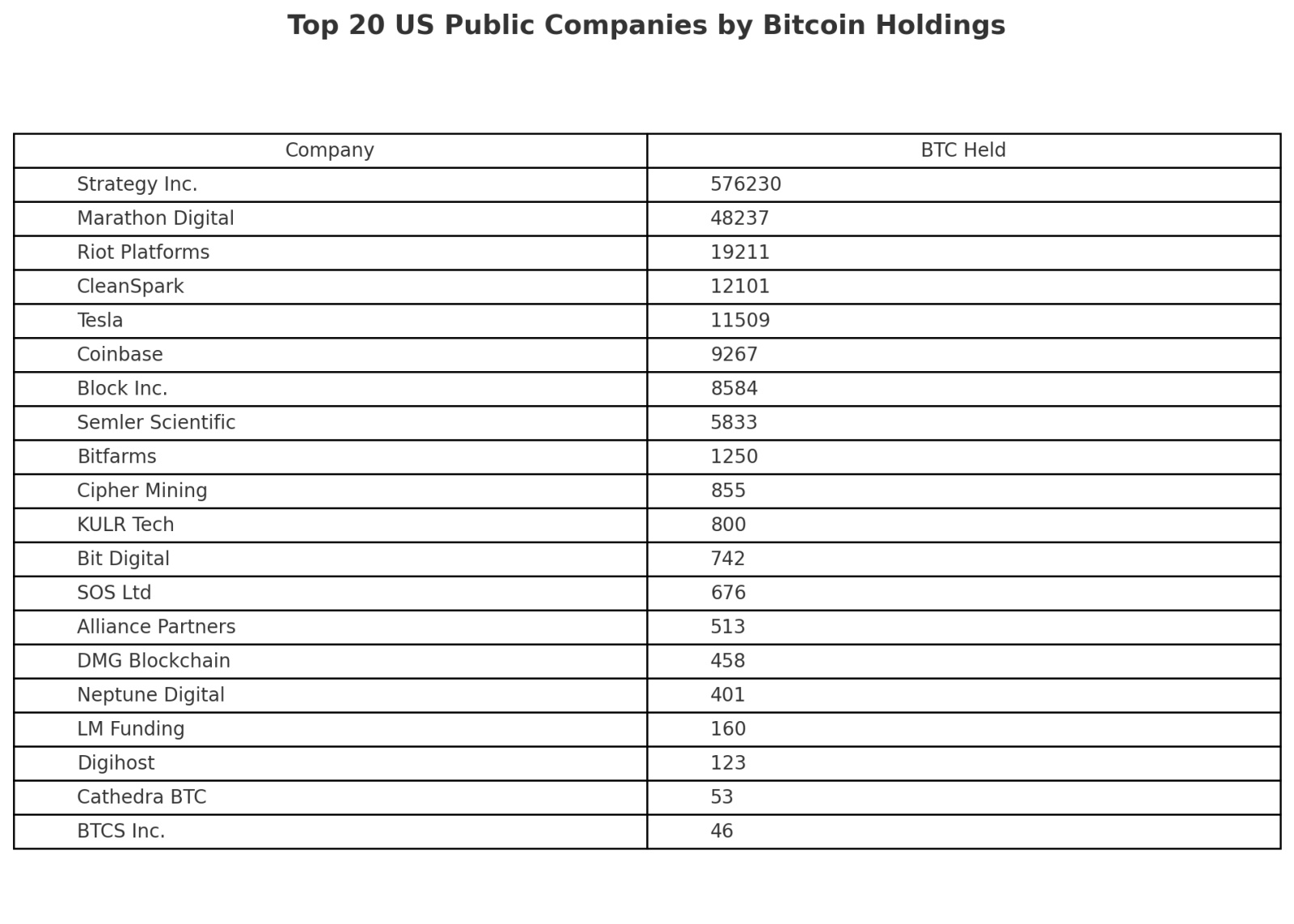 KULRテクノロジーグループは更新後、中立800枚のビットコインを保有し、アメリカの上場企業の中で第13位にランクインし... -  moomooコミュニティ