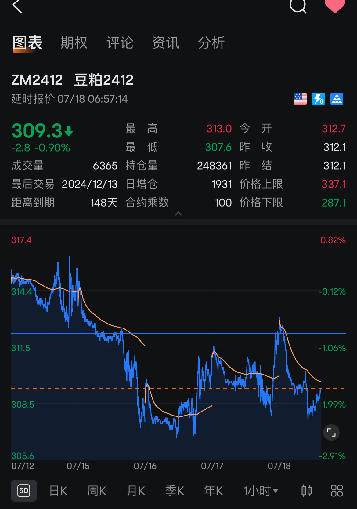 $豆粕主連(2412) (ZMmain.US)$