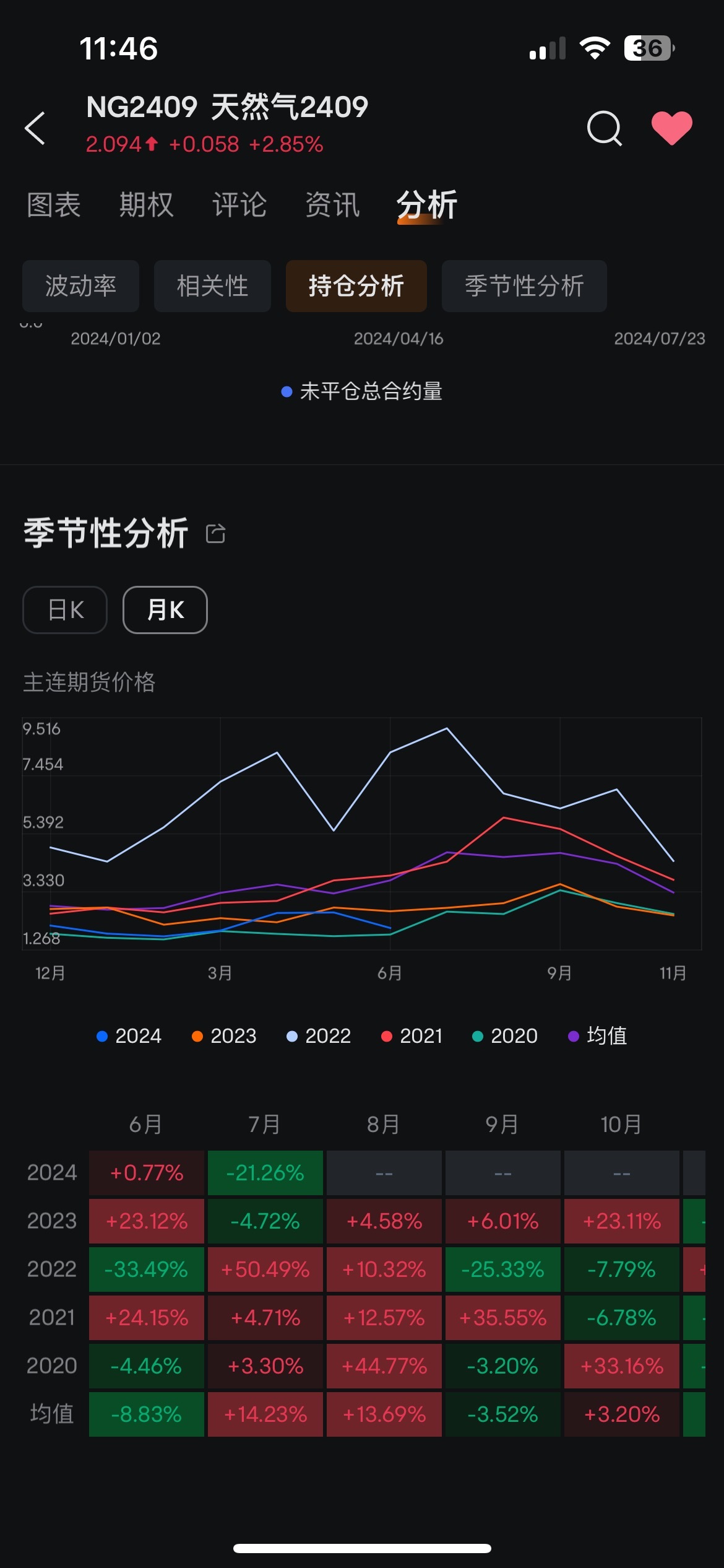 $天然气主连(2409) (NGmain.US)$