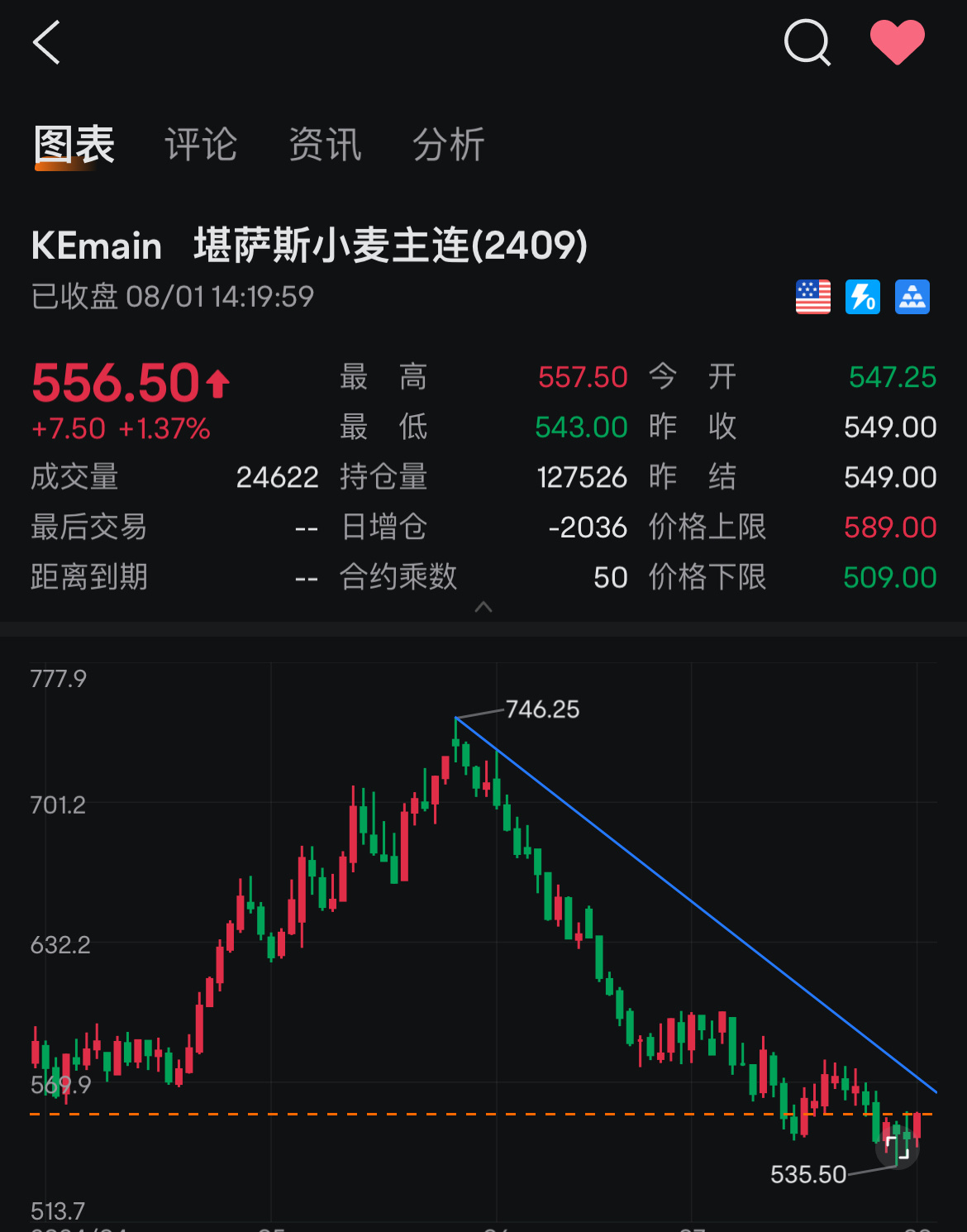 $KC HRW Wheat Futures(SEP4) (KEmain.US)$ I feel like I'm about to break the line[Doge]