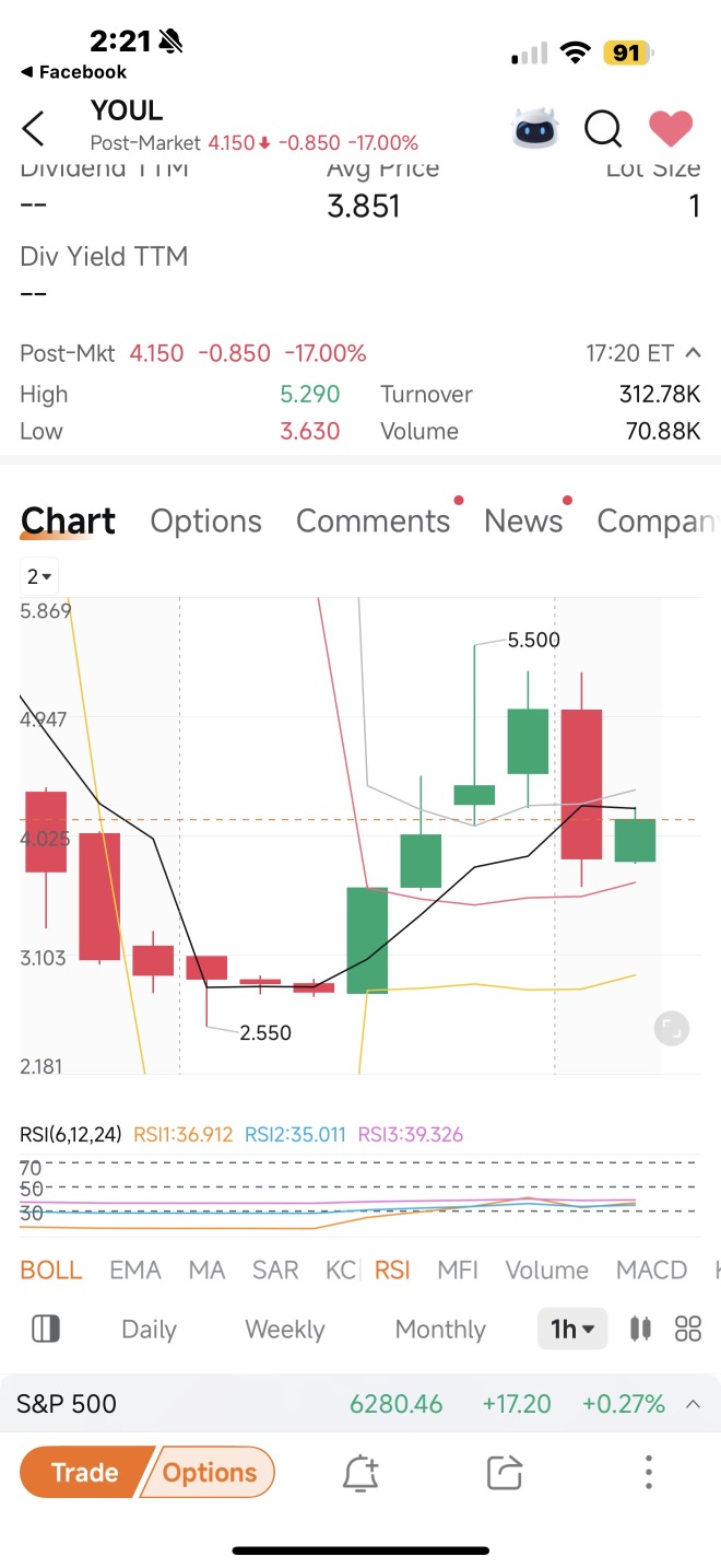 For Mr “Trying Trading”, telling me this wasn’t a runner proves you don’t know how to trade and calling me FULL OF MYSELF. I trade charts and not fantasy😂 2.55-5.50=115.69%!!!