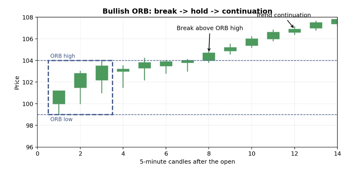 STOCK EDUCATION 101 2026 Week 12/53: The First 15 Minutes Edge: The ORB Strategy Explained - DrJaguar8