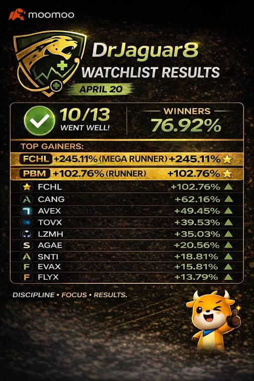⭐️4月20日ウォッチリスト結果: 10/13 (76.92%)、メガランナー1銘柄 (FCHL) とランナー1銘柄 (PBM)