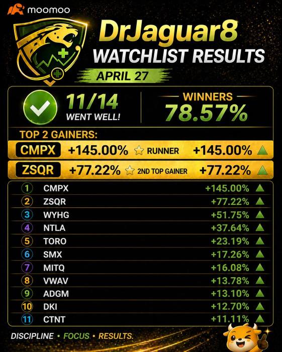⭐️APR 27 Watchlist Result: 11/14 (78.57%)