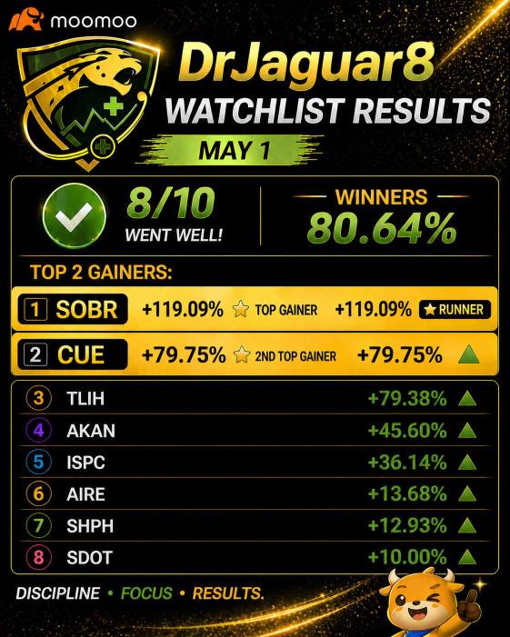 ⭐️MAY 1 Watchlist Result: 8/10 (80%) with 1 Runner (SOBR)