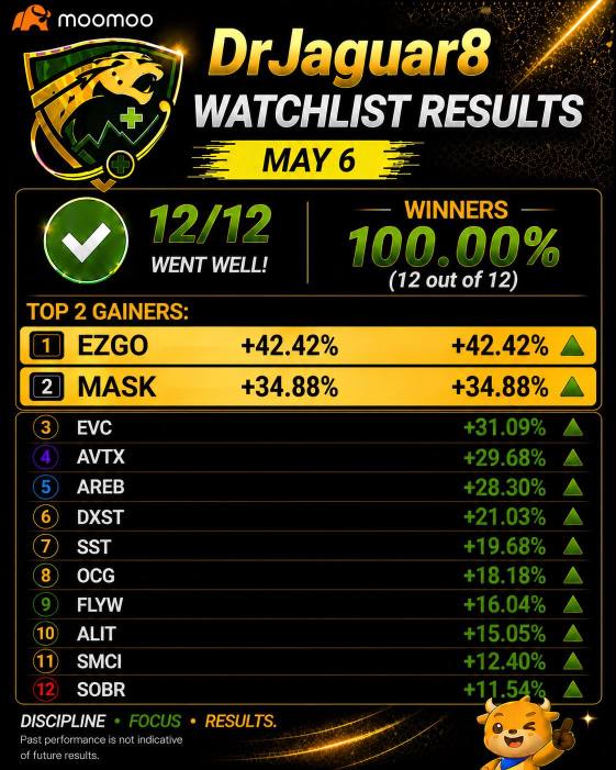 ⭐️MAY 6 Watchlist results: 12/12 (100%)