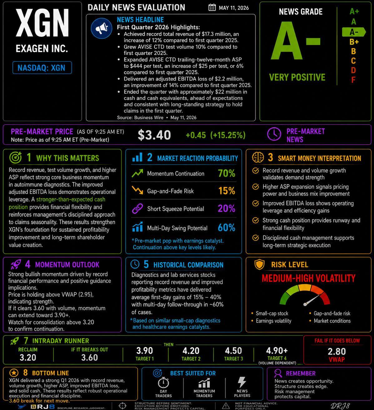 $Exagen (XGN.US)$