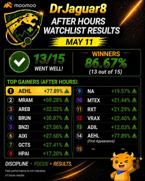 ⭐️MAY 11 Intraday Watchlist Results: 9/9 (100%) with 1 Mega Runner (WOK). 0930-onwards ⭐️After hours WL result: 13/15 (86.67%) 0400- onwards