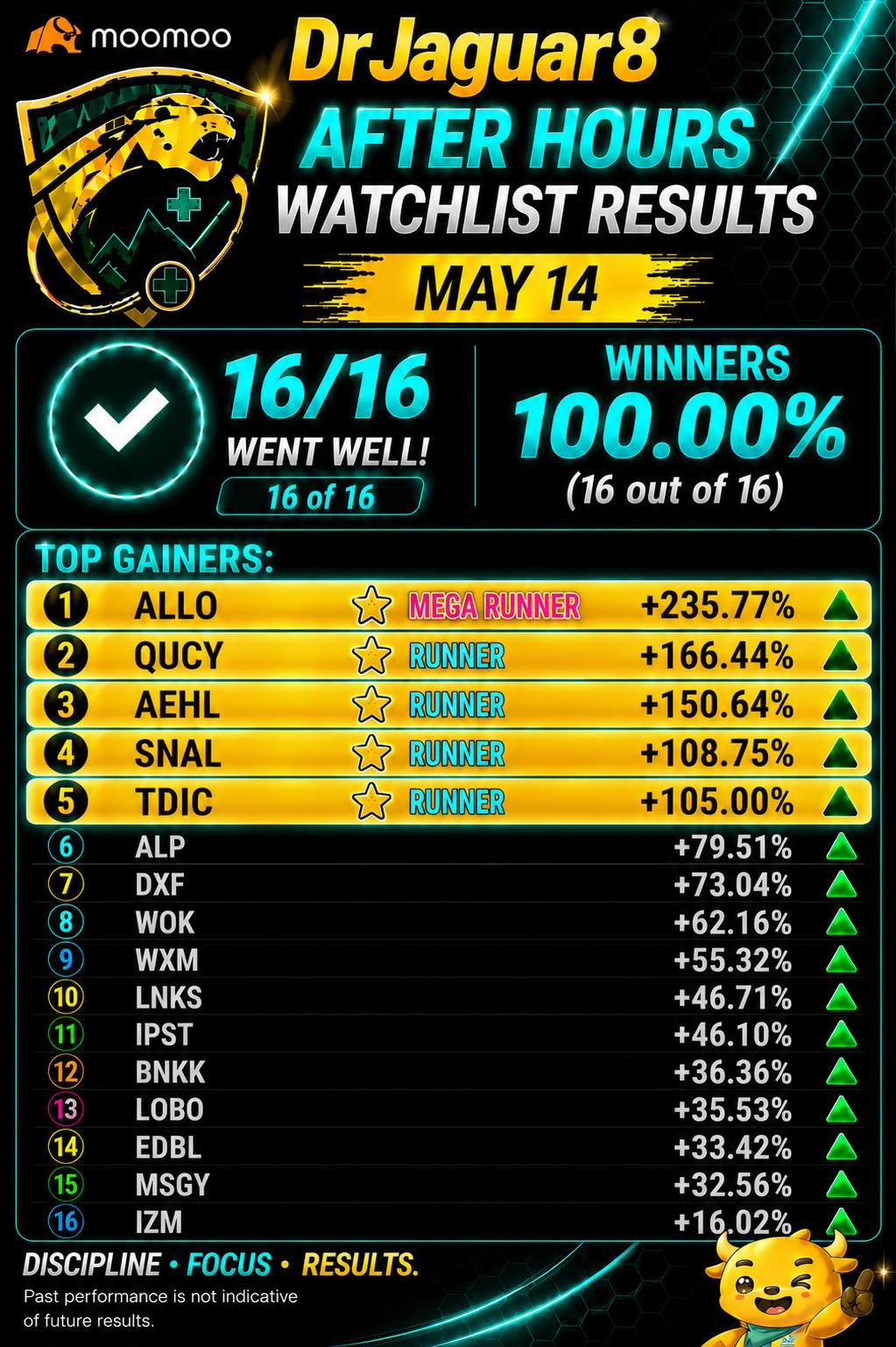 ⭐️MAY 14 After Hours Watchlist Result 16 out of 16 100% with 5 Runners. FREE. No need to pay Discords 🤪😆😉