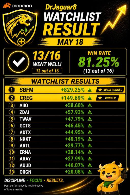 ⭐️May 18 WATCHLIST Results: 13/16 (81.25%) with 2 Runners (SBFM, CREG)