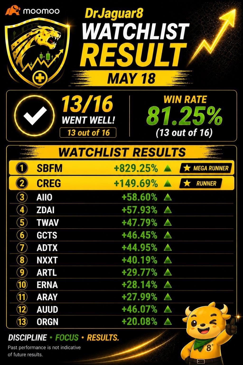 DrJaguar8 Watchlist Recap Week May 18-22, 2025. Thirteen (13) Runners for the week! All for FREE FREE FREE 😉🤪