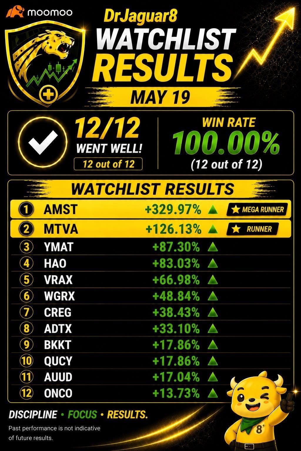 DrJaguar8 Watchlist Recap Week May 18-22, 2025. Thirteen (13) Runners for the week! All for FREE FREE FREE 😉🤪