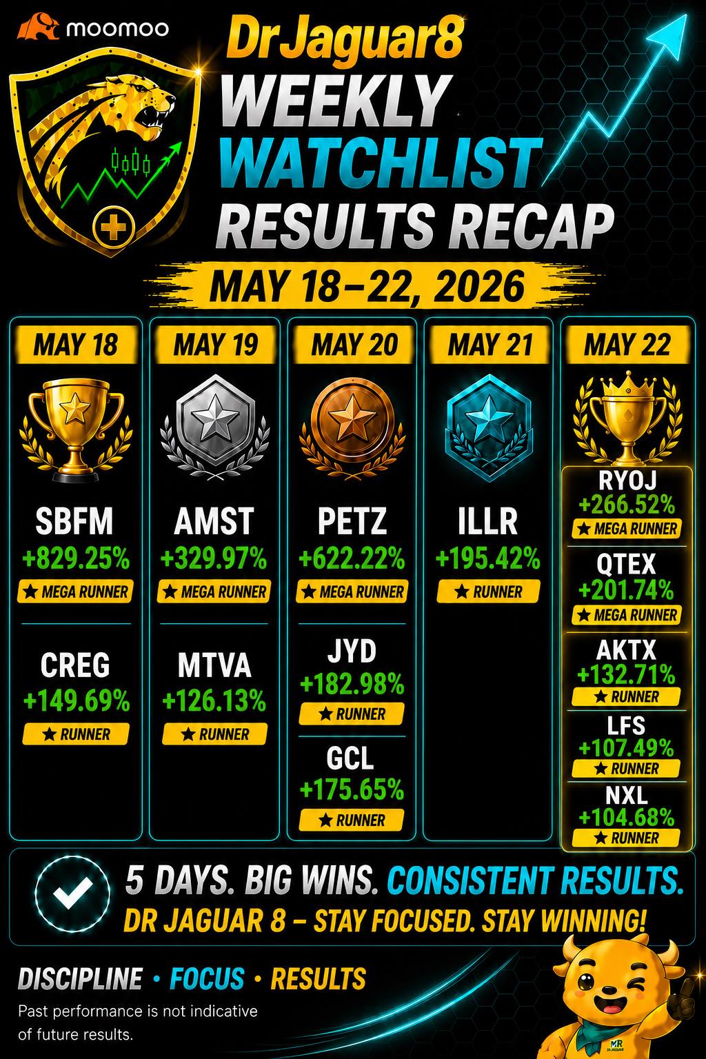 DrJaguar8 Watchlist Recap Week May 18-22, 2025. Thirteen (13) Runners for the week! All for FREE FREE FREE 😉🤪