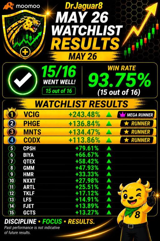 ⭐️Watchlist Results for MAY 26, 2026: 15 out of 16 stock picks (93.75%) with 4 Runners (CODX, PHGE, VCIG, MNTS)