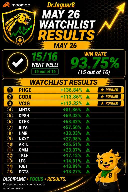 ⭐️Watchlist Results for MAY 26, 2026: 15 out of 16 stock picks (93.75%) with 3 Runners (CODX, PHGE, VCIG)