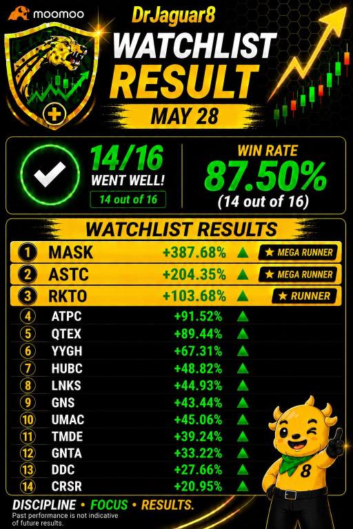 ⭐️Watchlist Results for MAY 28, 2026: 14 out of 16 (87.50%) with 3 Runners (MASK, RKTO, ASTC)