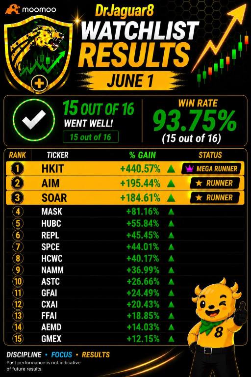 ⭐️DrJaguar Watchlist Results for JUNE 1, 2026: 15 out of 16 (93.75%) with 3 Runners (HKIT, AIM, SOAR)