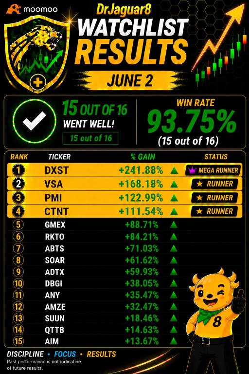 ⭐️Watchlist Results for JUNE 2, 2026: 15 out  of 16 (93.75%) with 4 Runners (CTNT, DXST, PMI, VSA)