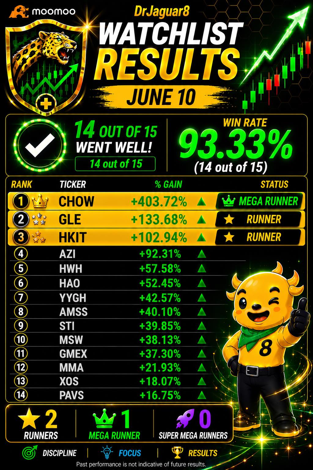 ⭐️Watchlist Results for JUNE 10, 2026, Wednesday (0400-2000): 14/15 (93.33%) with 3 Runners (CHOW, GLE, HKIT)