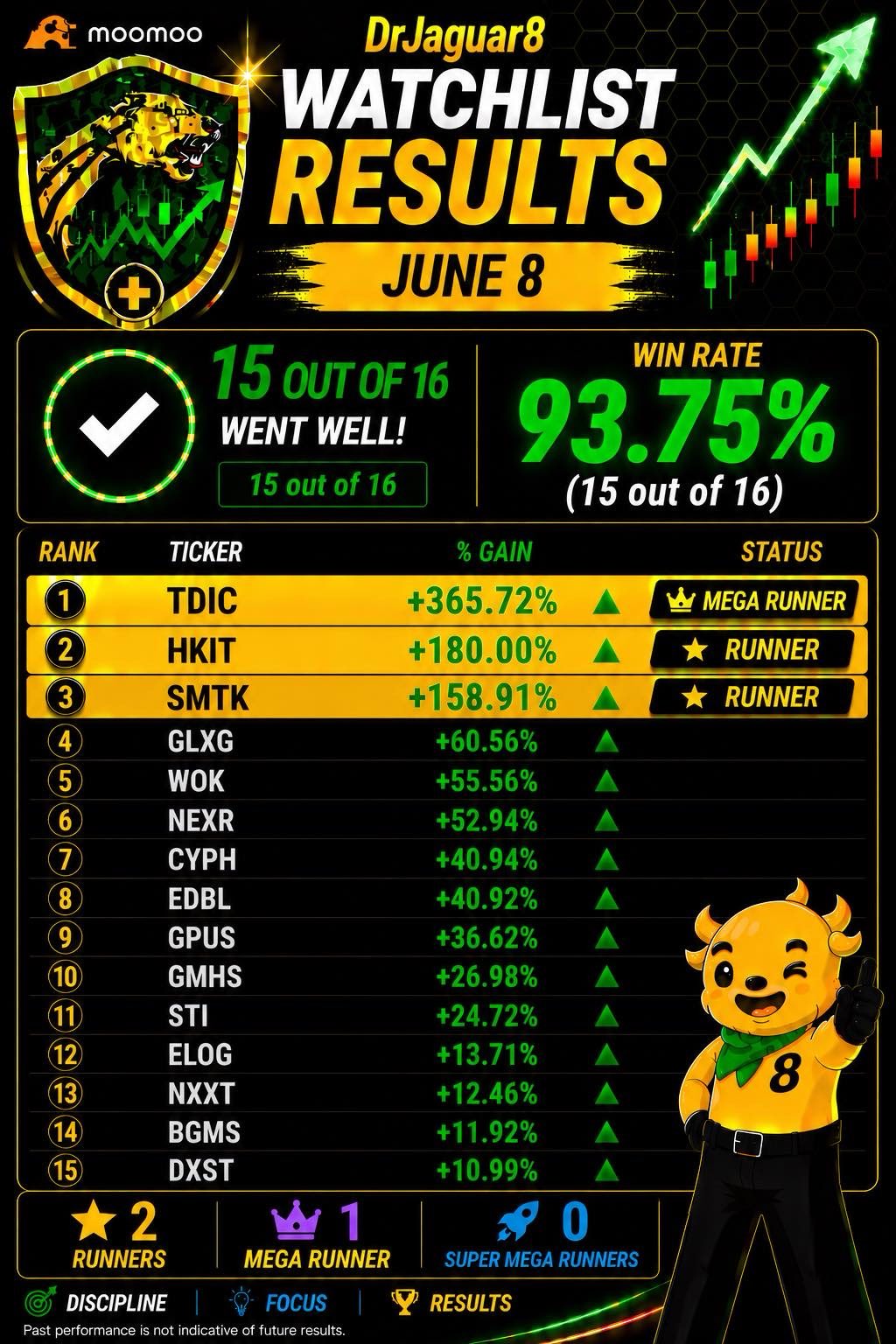 DrJaguar8 Watchlist Recap Week June 8-12, 2026. Sixteen (16) Runners for the week! All for FREE FREE FREE 😉🤪