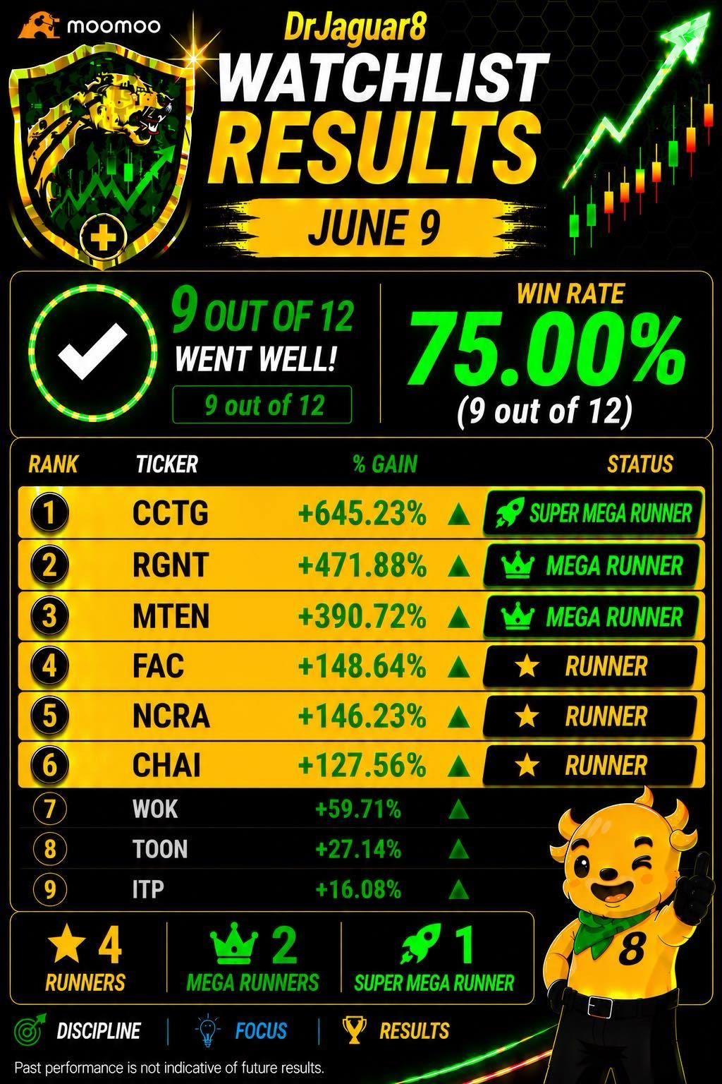 DrJaguar8 Watchlist Recap Week June 8-12, 2026. Sixteen (16) Runners for the week! All for FREE FREE FREE 😉🤪