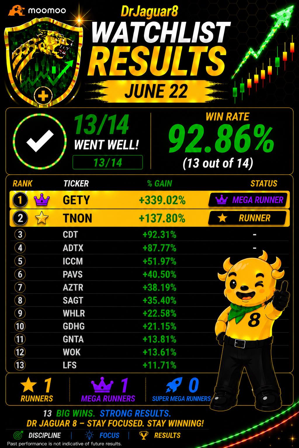 ⭐️2026年6月22日ウォッチリスト結果: 13/14銘柄 (92.86%) で2銘柄が上昇 (GETY, TNON)