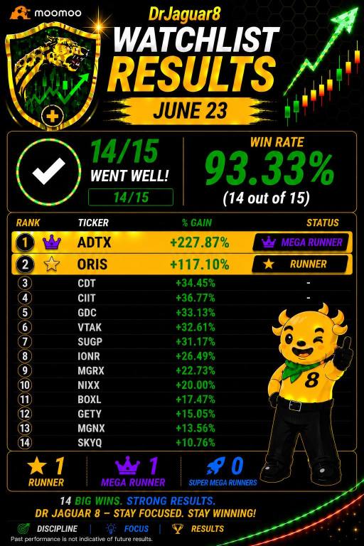 ⭐️Watchlist Result for JUNE 23, 2026: 14/15 (93.33%) with 2 Runners (ADTX, ORIS)