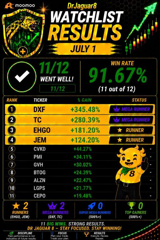 ⭐️Watchlist Results for JULY 1, 2026: 11/12 (91.67%) with 4 Runners (DXF, EHGO, TC, JEM)