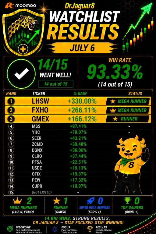 ⭐️Watchlist Results for JULY 6, 2026: 13/15 (86.67%) with 3 Runners (FXHO, LHSW, GMEX)