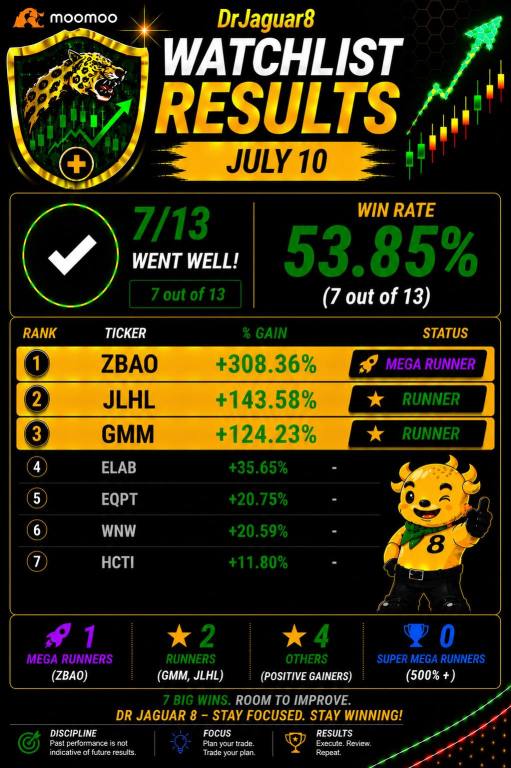⭐️2026年7月10日ウォッチリスト結果: 7勝13敗（勝率53.85%）、3銘柄が上昇（ZBAO、GMM、JLHL）