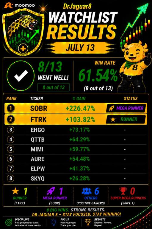 ⭐️Watchlist Results for JULY 13, 2026 8/13 (61.54%) with 2 Runners (FTRK, SOBR)