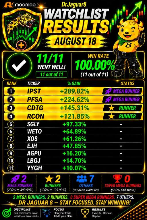 ⭐️ สรุปผล Watchlist ประจำวันที่ 18 สิงหาคม 2026: เข้าเป้า 11/11 (100%) พร้อมหุ้นวิ่งแรง 4 ตัว (IPST, CDTG, PFSA, HKIT)