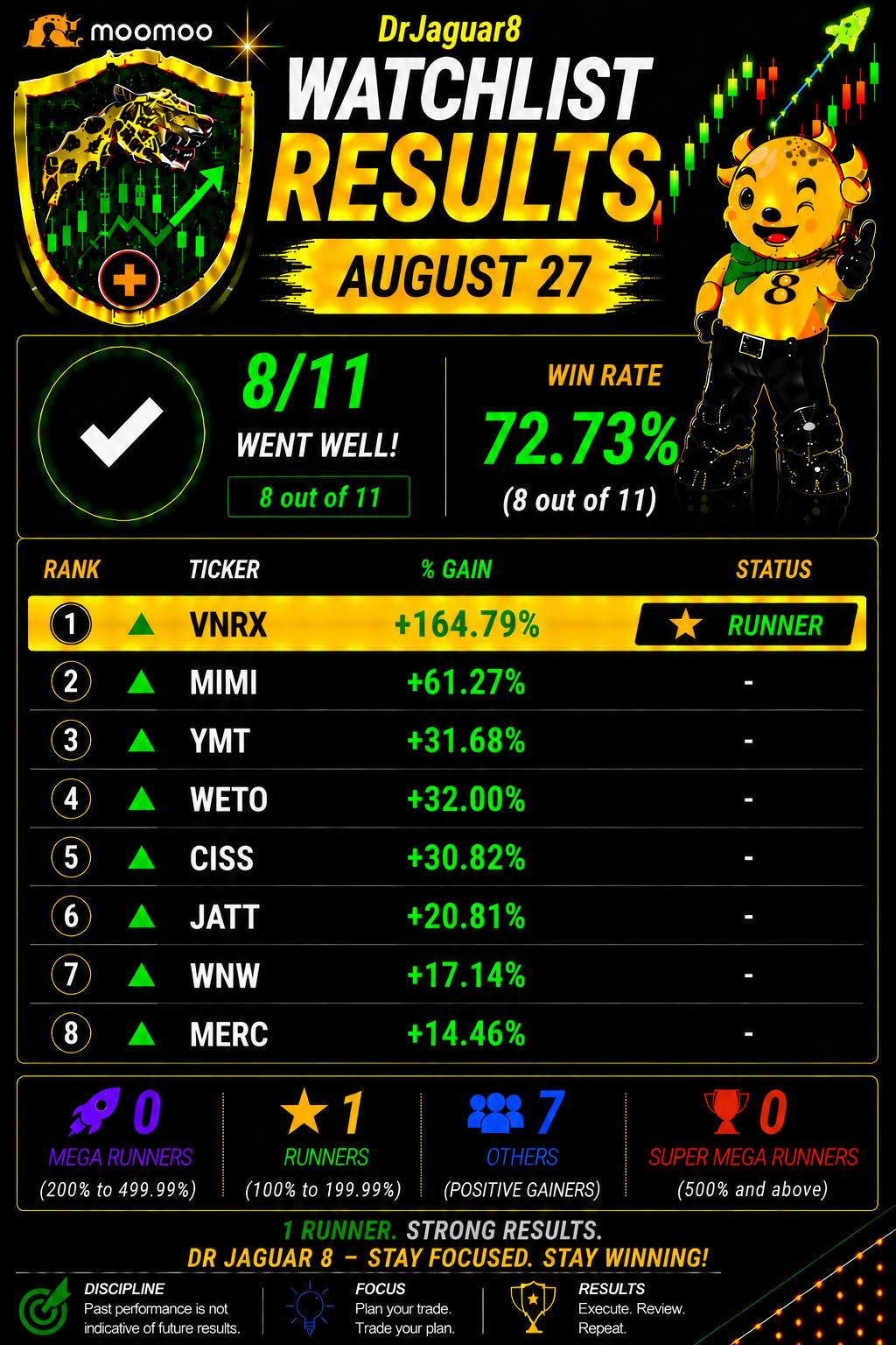 ⭐️ สรุปผล Watchlist ประจำวันที่ 27 สิงหาคม: เข้าเป้า 8/11 (72.73%) พร้อมหุ้นวิ่งแรง 1 ตัว (VNRX)