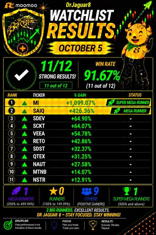 ⭐️ สรุปผล Watchlist ประจำวันที่ 5 ตุลาคม: เข้าเป้า 11/12 ตัว (91.67%) พร้อมหุ้นซิ่งแรง 2 ตัว (MI, SAIQ) - DrJaguar8