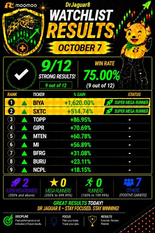 ⭐ สรุปผล Watchlist ประจำวันที่ 7 ตุลาคม: เข้าเป้า 9/12 ตัว (75%) พร้อมหุ้นซิ่งตัวท็อป 2 ตัว (BIYA, SXTC)