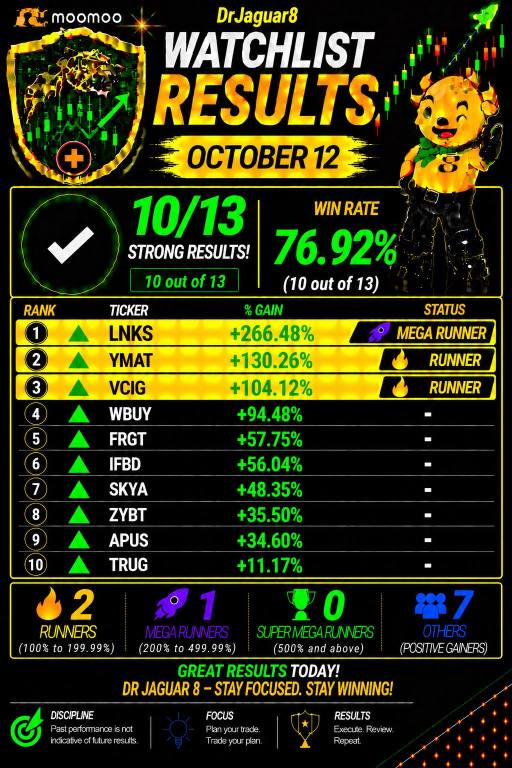 ⭐️ สรุปผล Watchlist ประจำวันที่ 12 ตุลาคม: เข้าเป้า 10/13 ตัว (76.92%) โดยมีหุ้นวิ่งแรง 3 ตัว (YMAT, LNKS, VCIG)