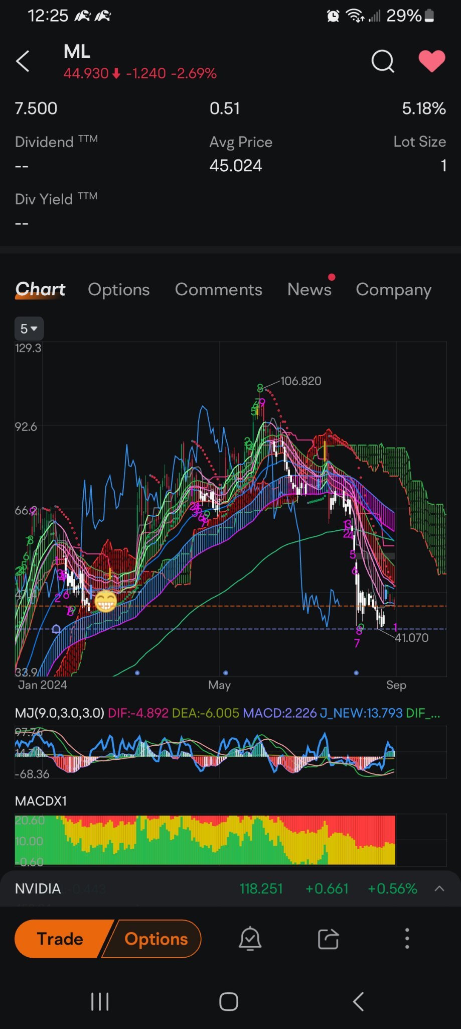 $MoneyLion (ML.US)$ 如果我們很快再次進入載入區