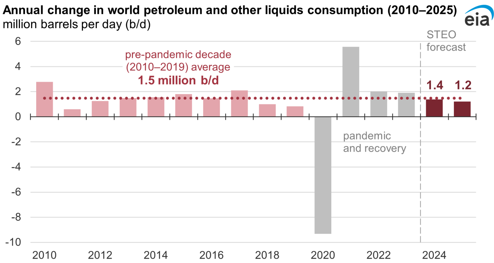 $WTI原油主连(2502) (CLmain.US)$ [链接: OPEC+将延迟原油增产两个月] 我已经说了一段时间了。石油完蛋了。把空头开出来-1年内供应过剩。到2026年，价格将便宜50%以上。  原因很简单：美国无法阻止私营公司生产和销售。  其他国家像石油那样对出口实行国家控制。美国政府唯一可以做的就是填满战...