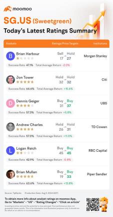 Chainの第2四半期の業績と2024の見通しに続いて、アナリストたちが価格ターゲットを引き上げ、Sweetgreenは30％以上上昇しています。