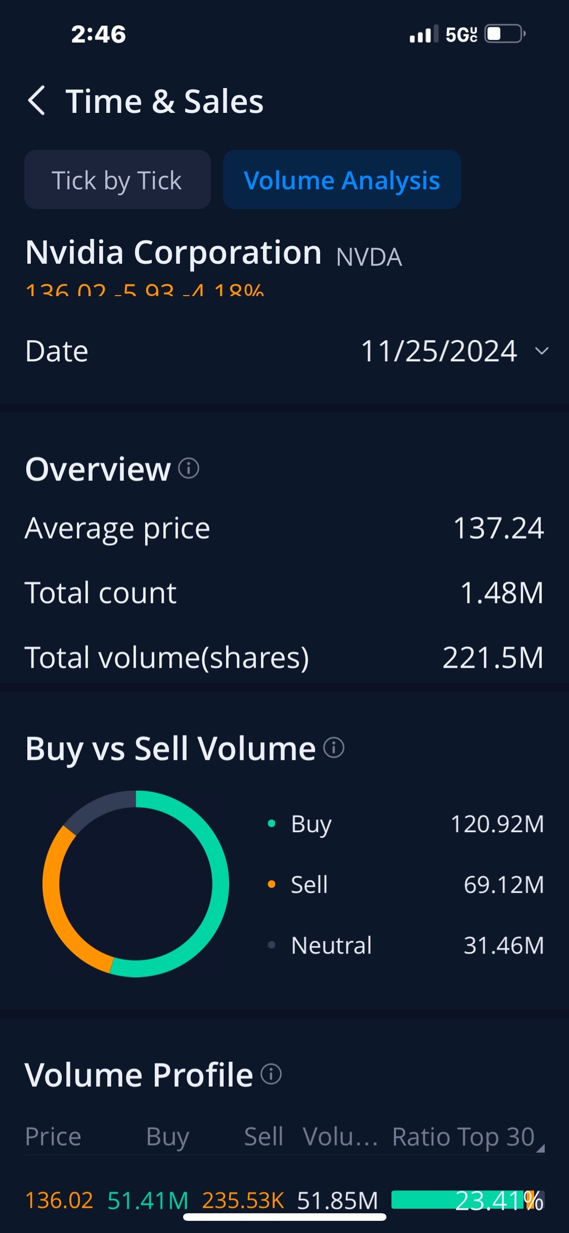 $英伟达 (NVDA.US)$  这么多人买股票还是跌