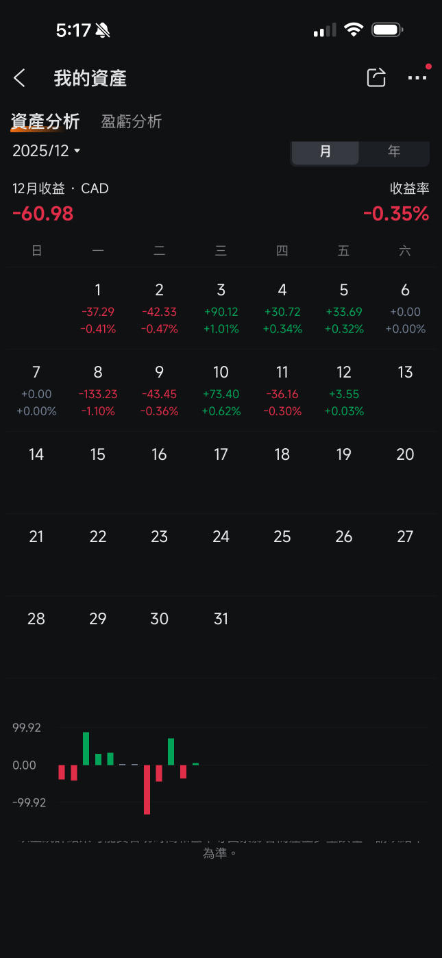 Small Capital Weekly (IV) - Year-end Volatility, Holding Positions and Waiting for Opportunities (8/12 - 12/12)