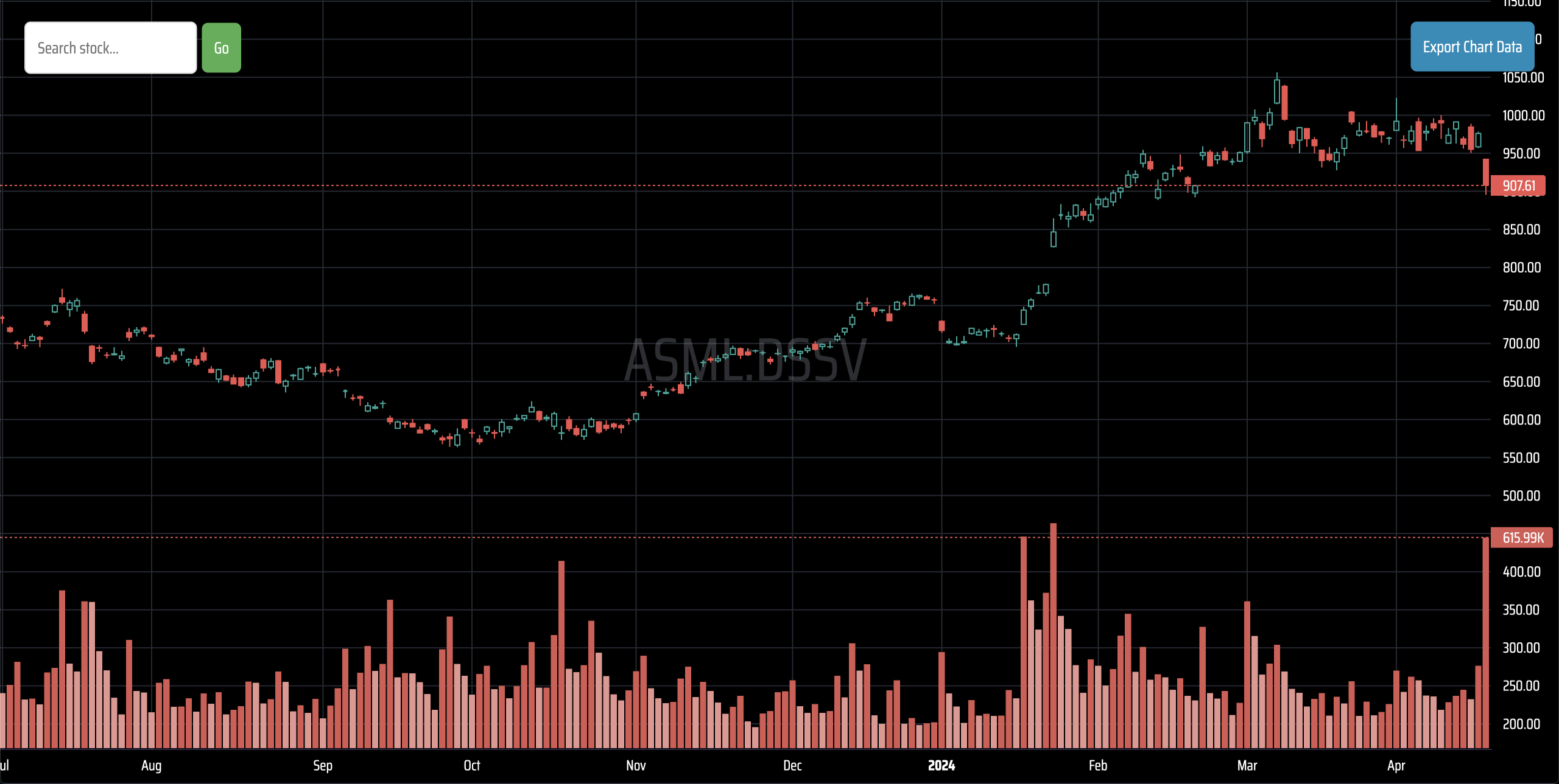 4月17日 | ASML 新規売出来高更新