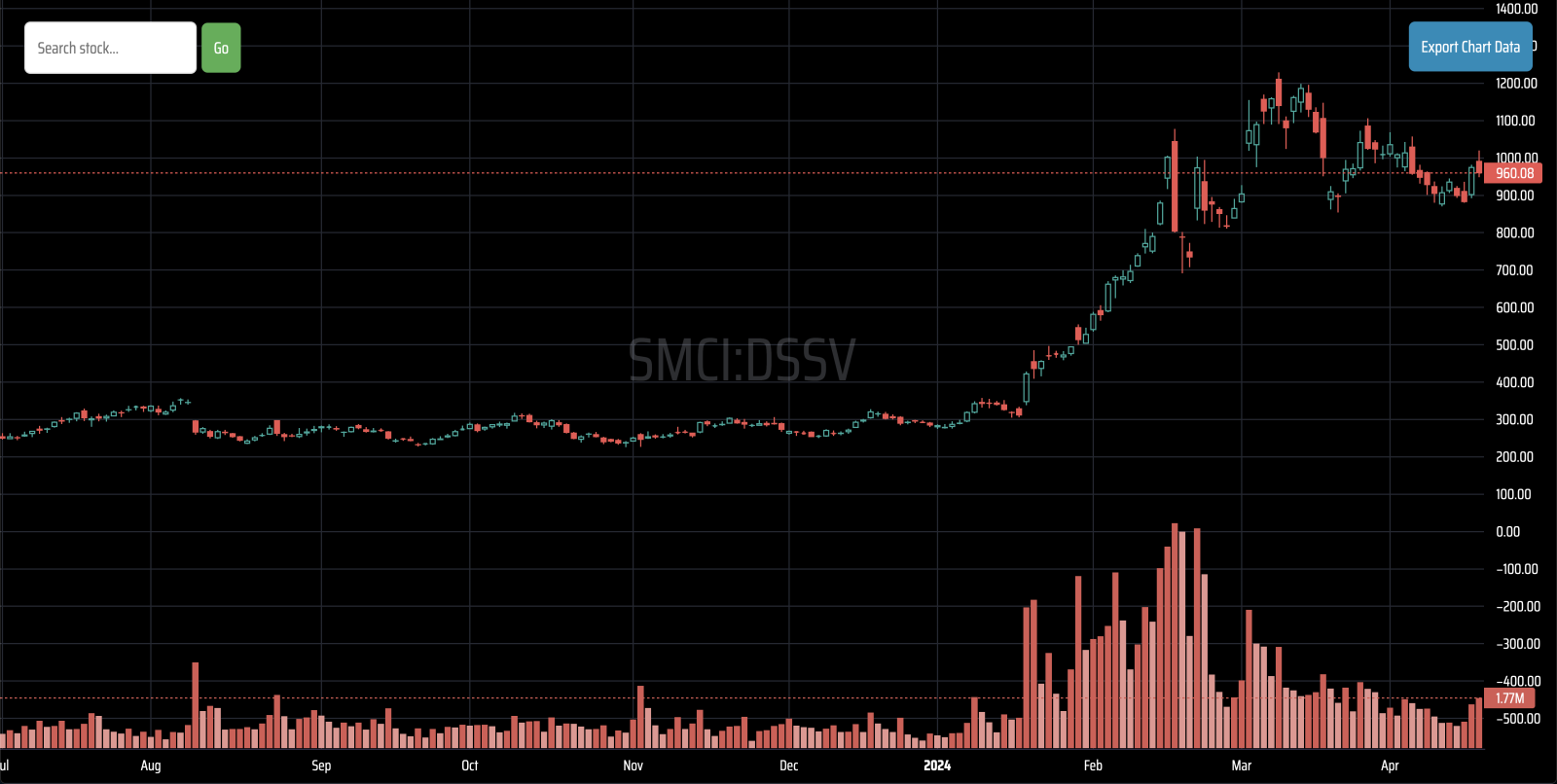 4 月 17 日 | SMCI 每日短量交易量更新