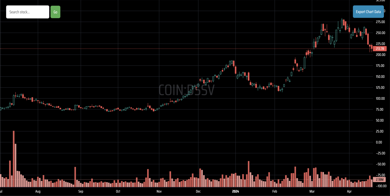 4 月 17 日 | COIN 每日短期交易量更新