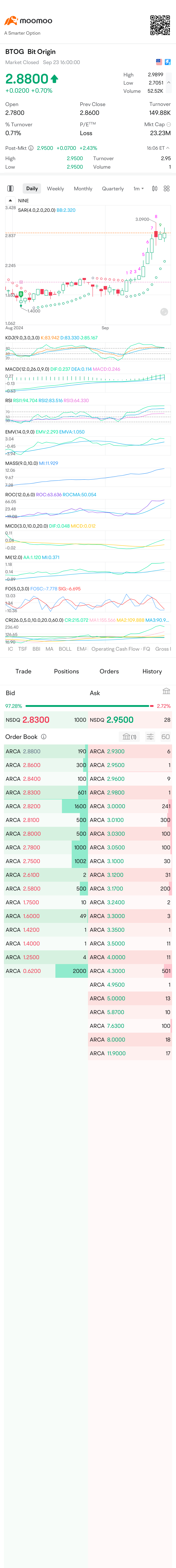 $Bit Origin (BTOG.US)$，上漲3％至5.30美元，讓我們開始吧！