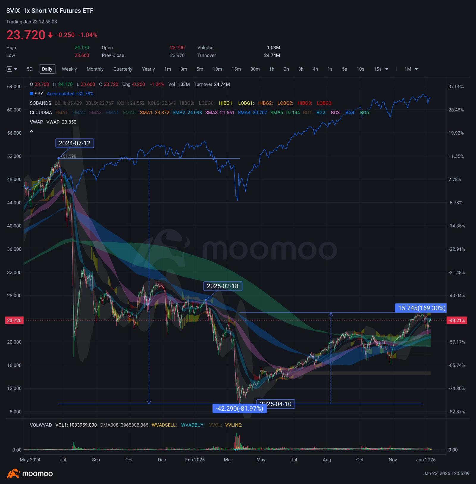 波动性(LIST20754.US)$ 老实说，做多和做空波动率的ETF对于长期持仓来说都很糟糕。 $1倍做空短期期货... - moomoo 社区