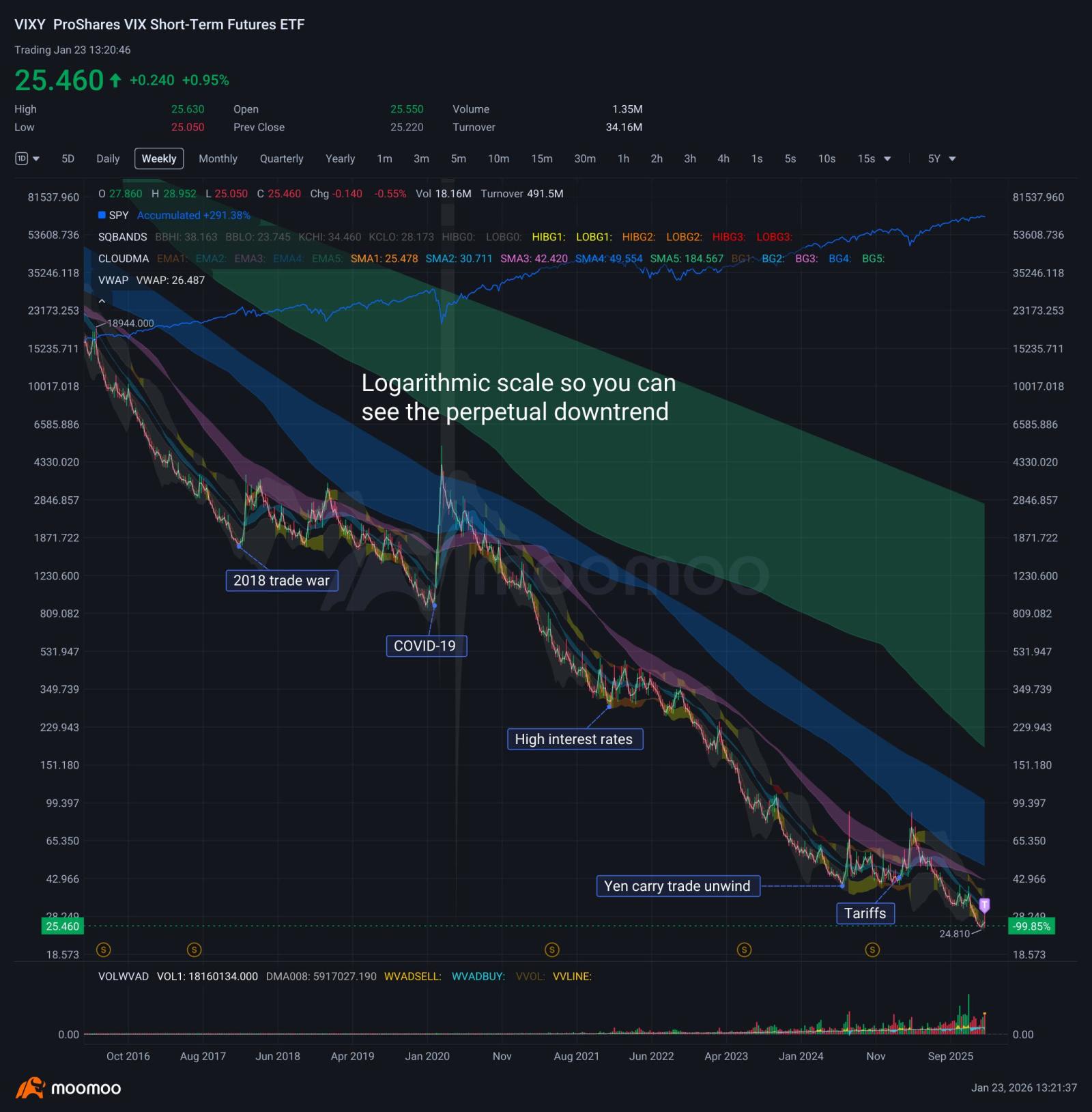 波动性(LIST20754.US)$ 老实说，做多和做空波动率的ETF对于长期持仓来说都很糟糕。 $1倍做空短期期货... - moomoo 社区