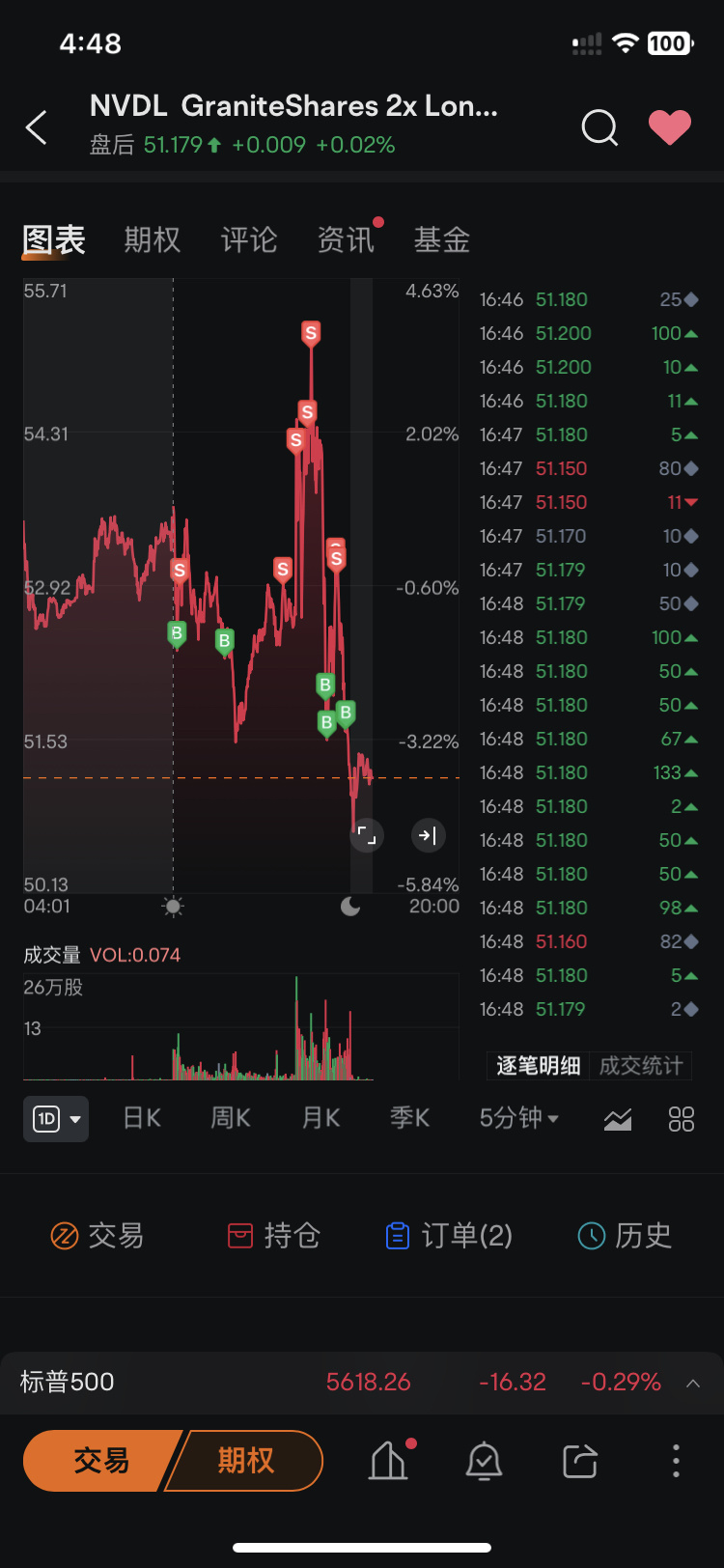 NVDL 兩倍做多 ETF